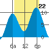 Naselle River tide chart for Sunday, September 22, 2024