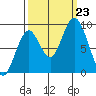 Naselle River tide chart for Monday, September 23, 2024