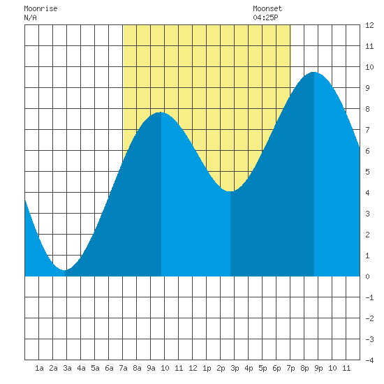 Naselle River tide chart for Wednesday, September 25, 2024