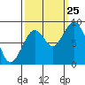 Naselle River tide chart for Wednesday, September 25, 2024