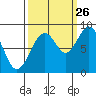 Naselle River tide chart for Thursday, September 26, 2024