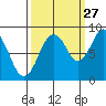 Naselle River tide chart for Friday, September 27, 2024