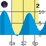 Naselle River tide chart for Monday, September 2, 2024