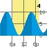 Naselle River tide chart for Wednesday, September 4, 2024