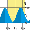 Naselle River tide chart for Thursday, September 5, 2024
