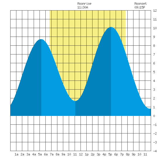 Naselle River tide chart for Saturday, September 7, 2024