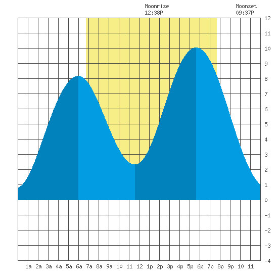 Naselle River tide chart for Sunday, September 8, 2024