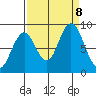 Naselle River tide chart for Sunday, September 8, 2024