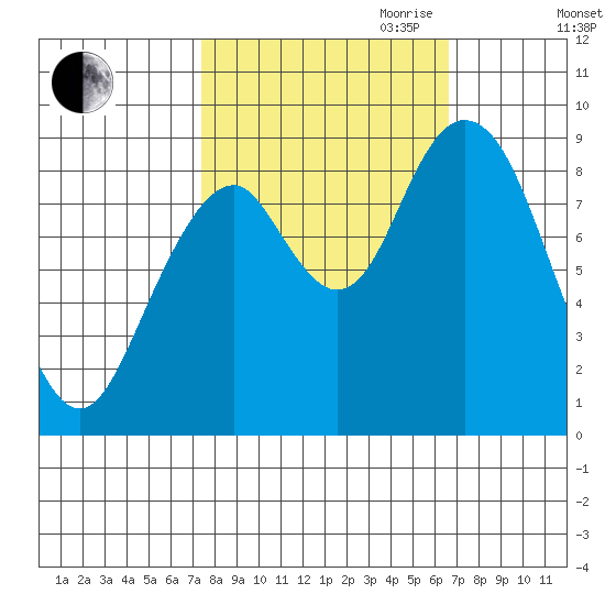 Naselle River tide chart for Thursday, October 10, 2024