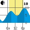 Naselle River tide chart for Thursday, October 10, 2024
