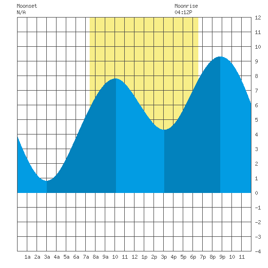 Naselle River tide chart for Friday, October 11, 2024