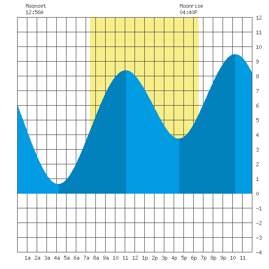Naselle River tide chart for Saturday, October 12, 2024
