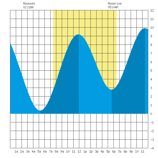Naselle River tide chart for Sunday, October 13, 2024