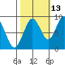 Naselle River tide chart for Sunday, October 13, 2024