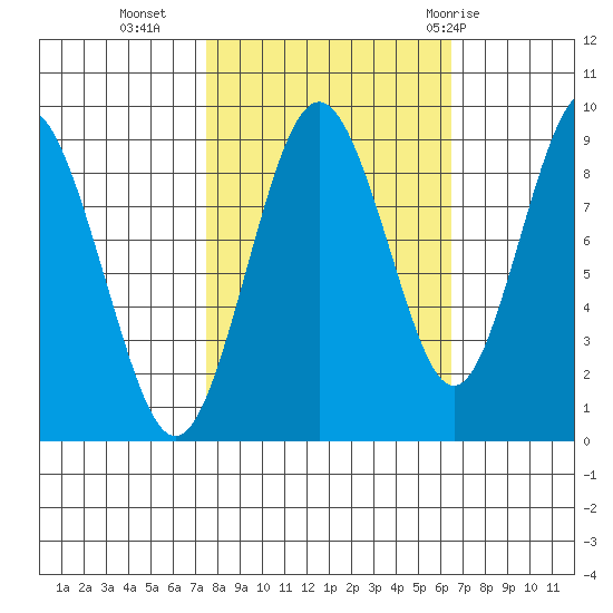 Naselle River tide chart for Monday, October 14, 2024