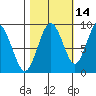 Naselle River tide chart for Monday, October 14, 2024