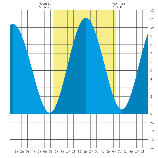 Naselle River tide chart for Tuesday, October 15, 2024