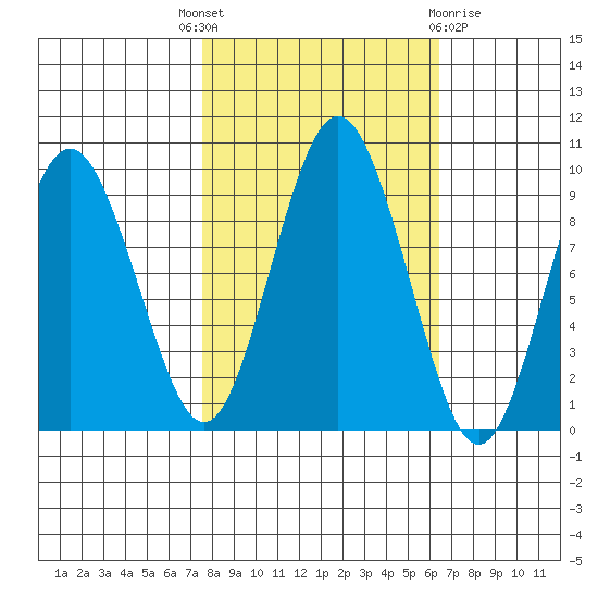 Naselle River tide chart for Wednesday, October 16, 2024