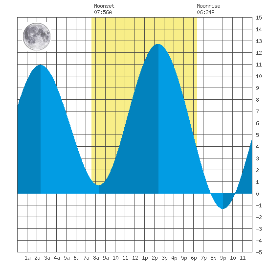 Naselle River tide chart for Thursday, October 17, 2024
