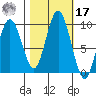 Naselle River tide chart for Thursday, October 17, 2024