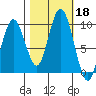 Naselle River tide chart for Friday, October 18, 2024