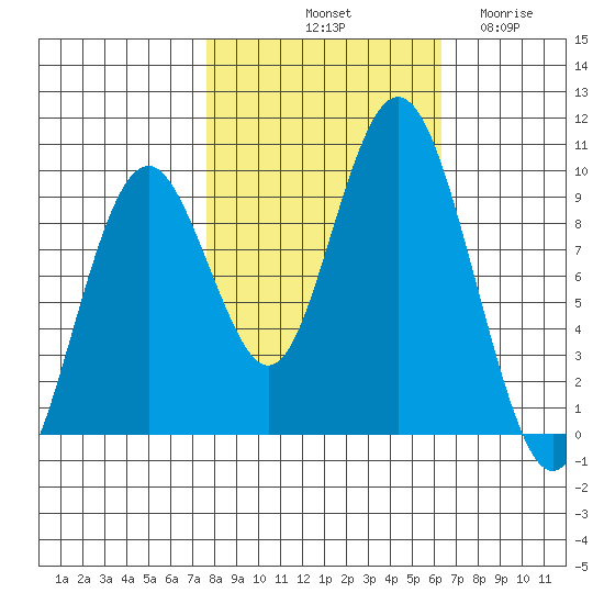 Naselle River tide chart for Sunday, October 20, 2024