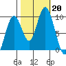 Naselle River tide chart for Sunday, October 20, 2024