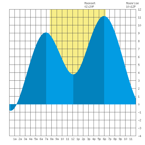 Naselle River tide chart for Tuesday, October 22, 2024