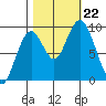 Naselle River tide chart for Tuesday, October 22, 2024