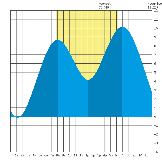 Naselle River tide chart for Wednesday, October 23, 2024