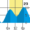Naselle River tide chart for Wednesday, October 23, 2024