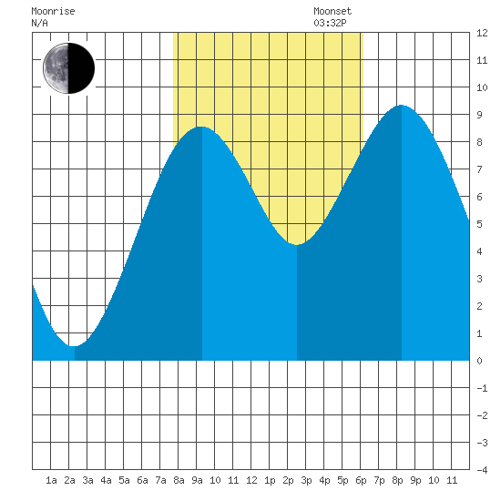 Naselle River tide chart for Thursday, October 24, 2024