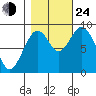 Naselle River tide chart for Thursday, October 24, 2024