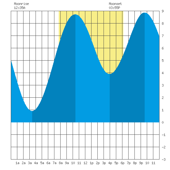 Naselle River tide chart for Friday, October 25, 2024