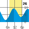 Naselle River tide chart for Saturday, October 26, 2024