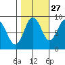 Naselle River tide chart for Sunday, October 27, 2024