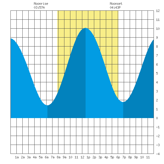 Naselle River tide chart for Monday, October 28, 2024