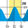Naselle River tide chart for Monday, October 28, 2024
