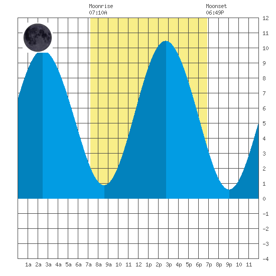 Naselle River tide chart for Wednesday, October 2, 2024