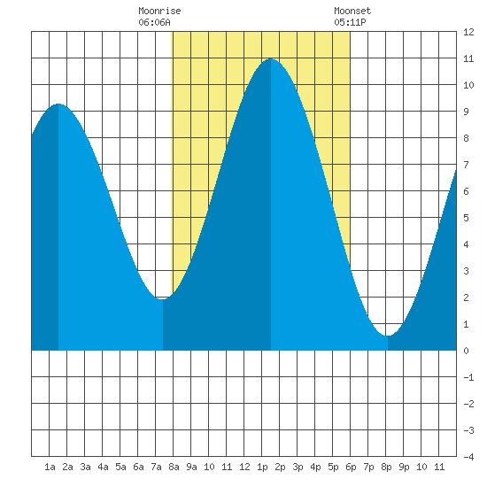 Naselle River tide chart for Wednesday, October 30, 2024