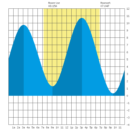 Naselle River tide chart for Thursday, October 3, 2024