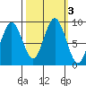 Naselle River tide chart for Thursday, October 3, 2024