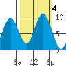 Naselle River tide chart for Friday, October 4, 2024
