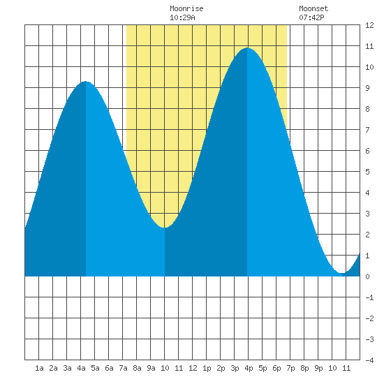 Naselle River tide chart for Saturday, October 5, 2024