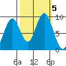 Naselle River tide chart for Saturday, October 5, 2024
