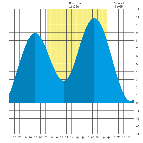 Naselle River tide chart for Sunday, October 6, 2024