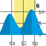 Naselle River tide chart for Sunday, October 6, 2024