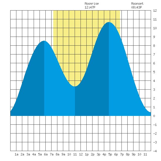 Naselle River tide chart for Monday, October 7, 2024