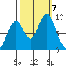 Naselle River tide chart for Monday, October 7, 2024