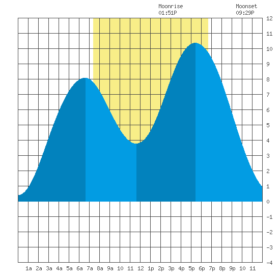 Naselle River tide chart for Tuesday, October 8, 2024